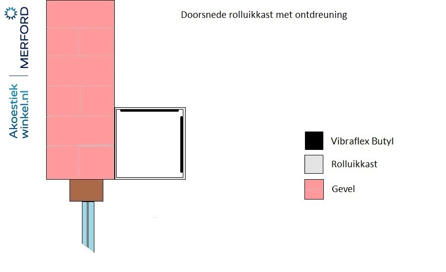 Rolluikkast_isoleren